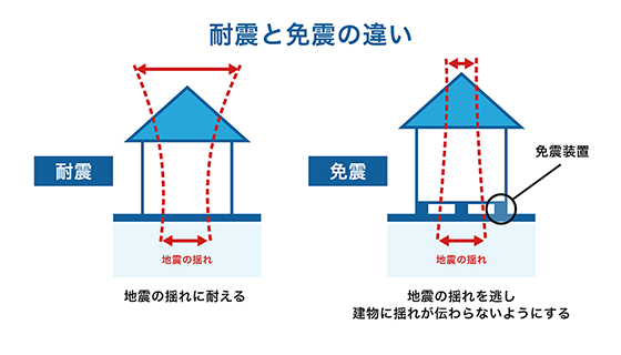 耐震と免震の違いを示した図